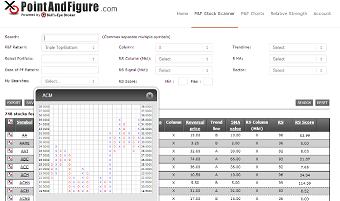 Point and Figure Charts and Alerts